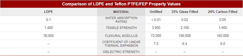 PTFE vs LDPE